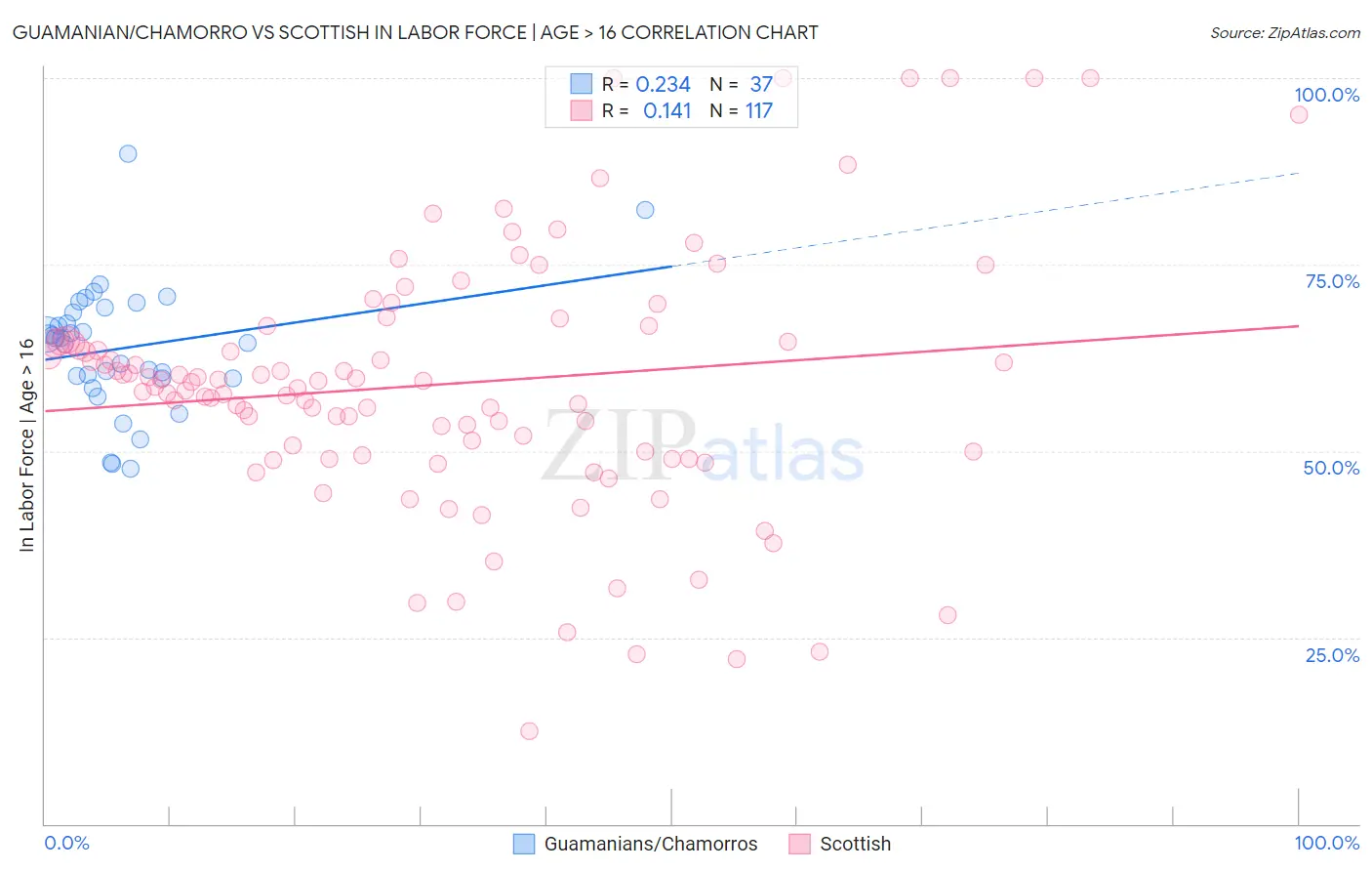 Guamanian/Chamorro vs Scottish In Labor Force | Age > 16