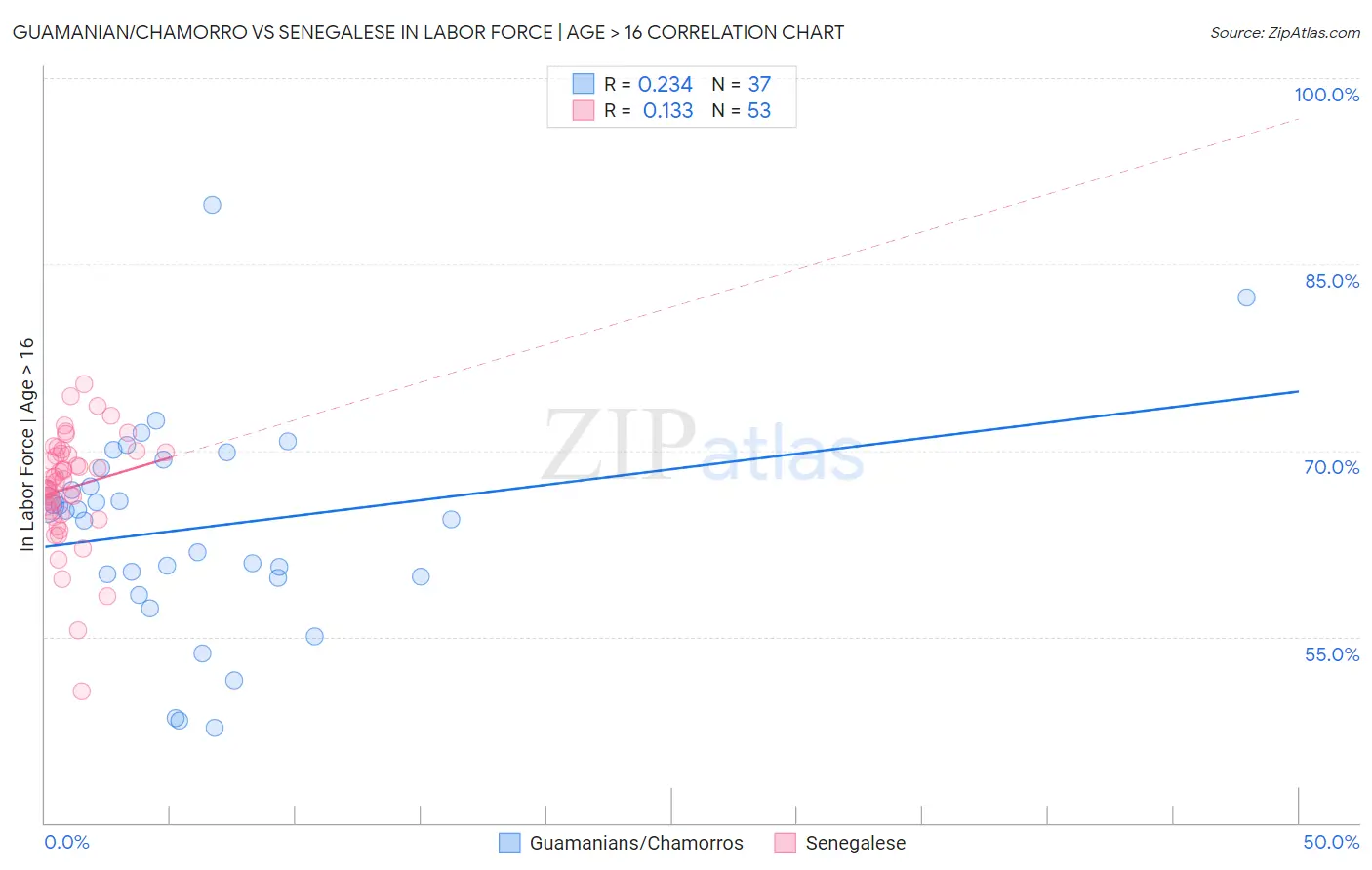 Guamanian/Chamorro vs Senegalese In Labor Force | Age > 16