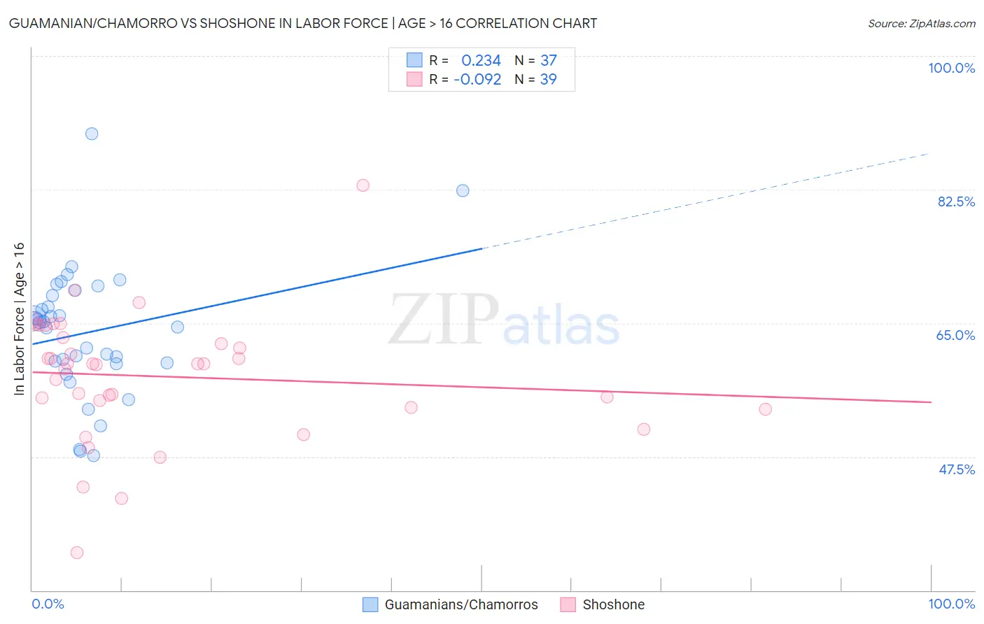 Guamanian/Chamorro vs Shoshone In Labor Force | Age > 16