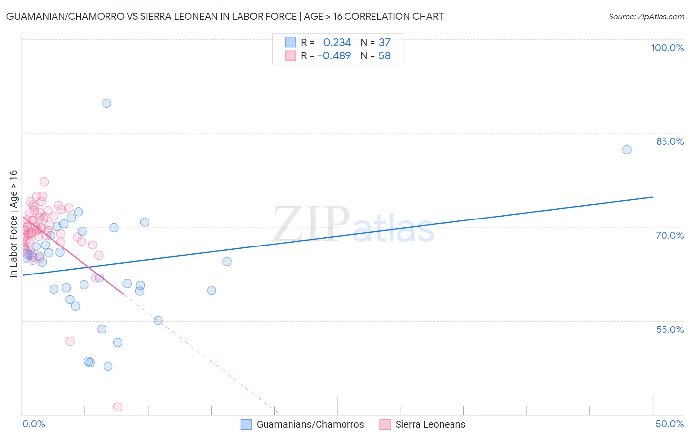 Guamanian/Chamorro vs Sierra Leonean In Labor Force | Age > 16