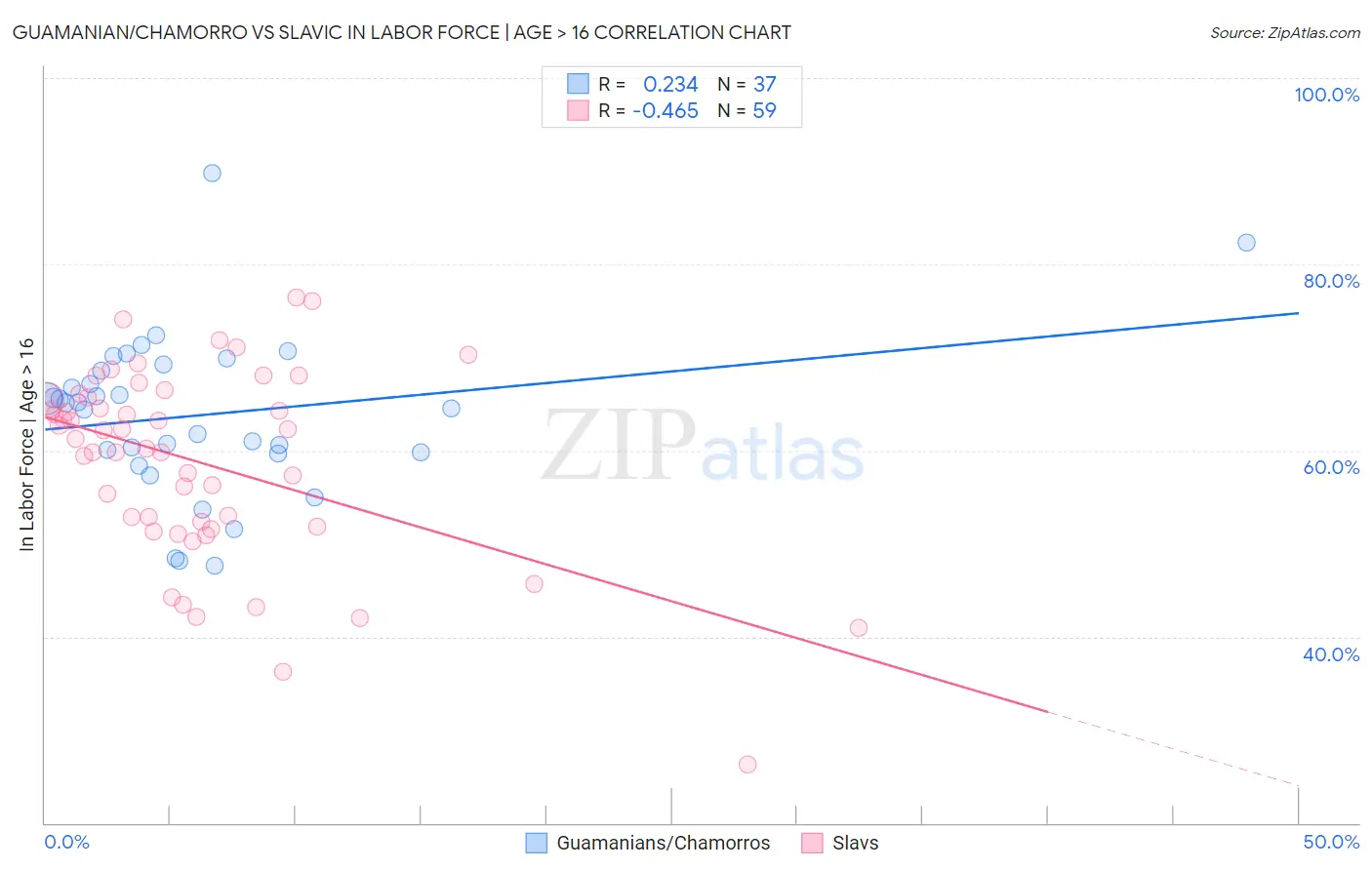 Guamanian/Chamorro vs Slavic In Labor Force | Age > 16