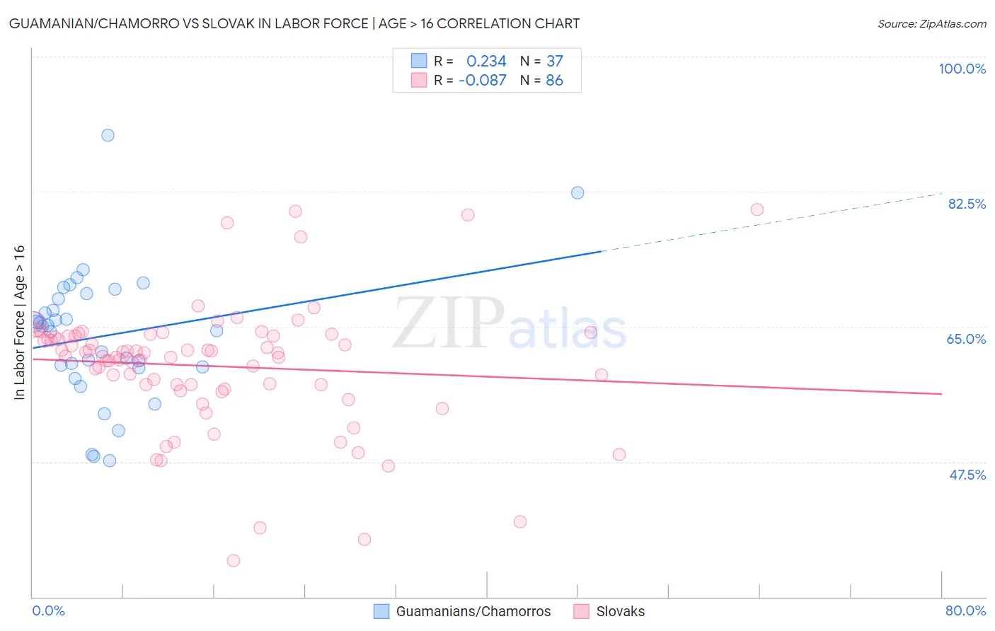 Guamanian/Chamorro vs Slovak In Labor Force | Age > 16