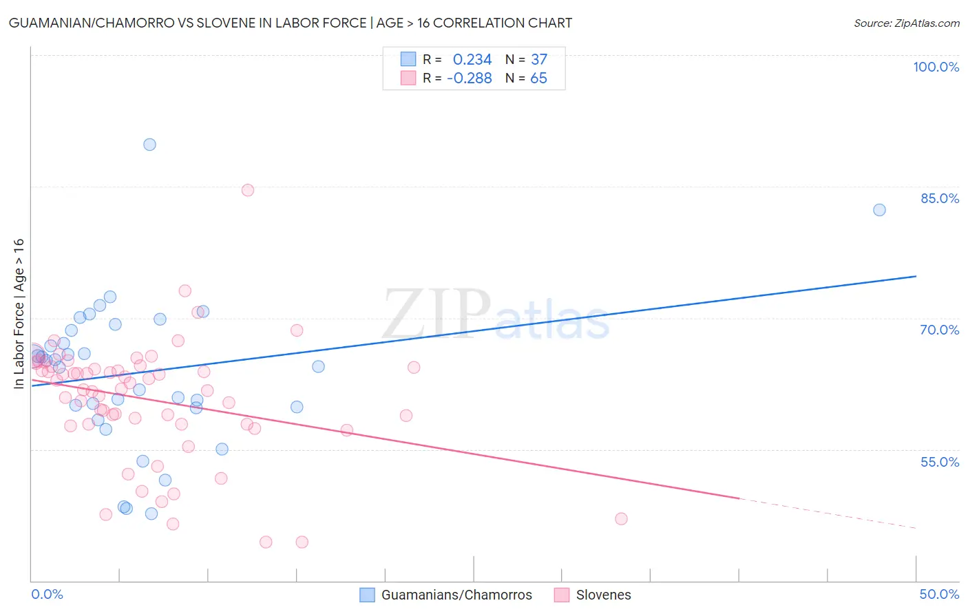 Guamanian/Chamorro vs Slovene In Labor Force | Age > 16