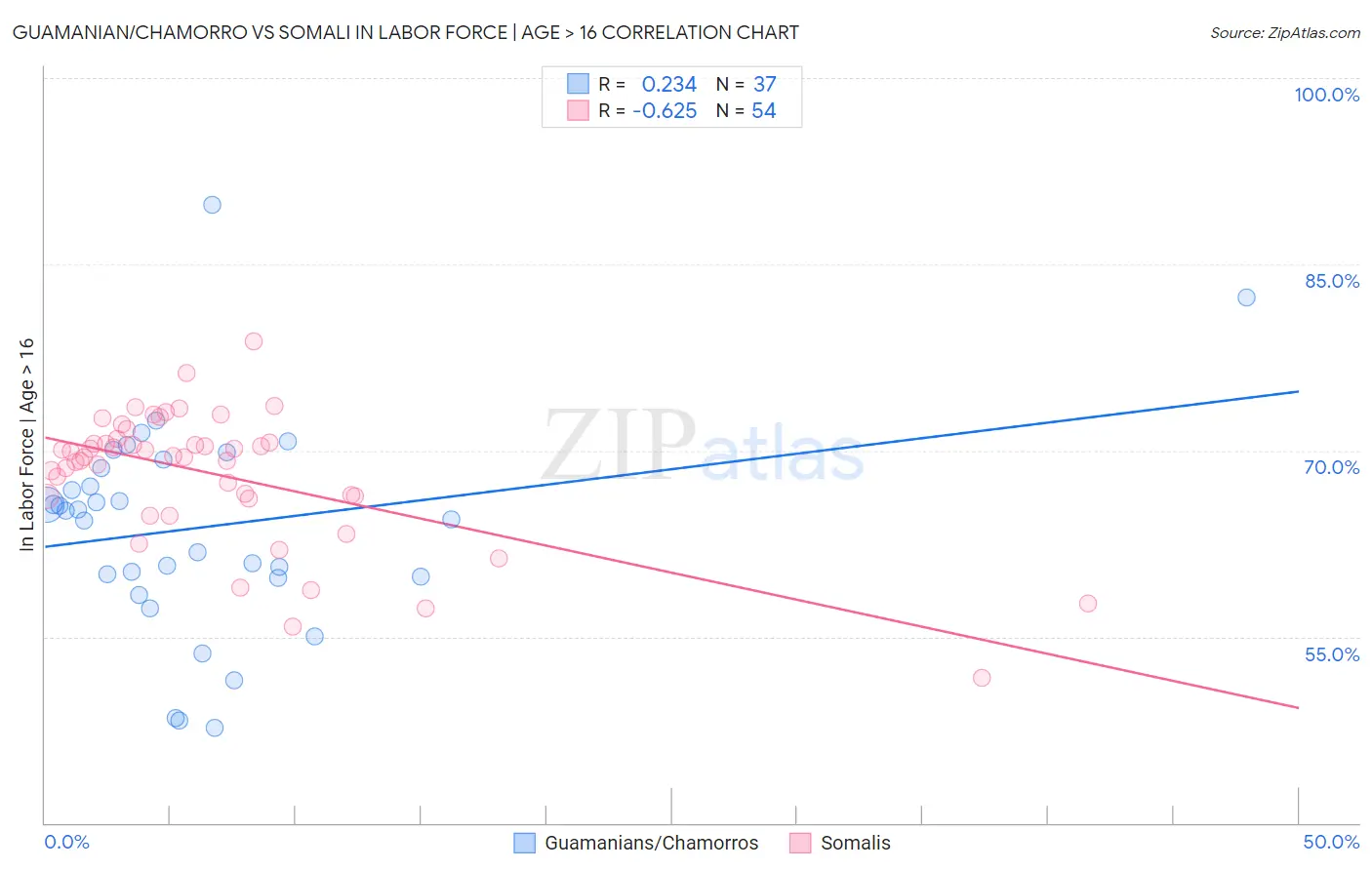 Guamanian/Chamorro vs Somali In Labor Force | Age > 16