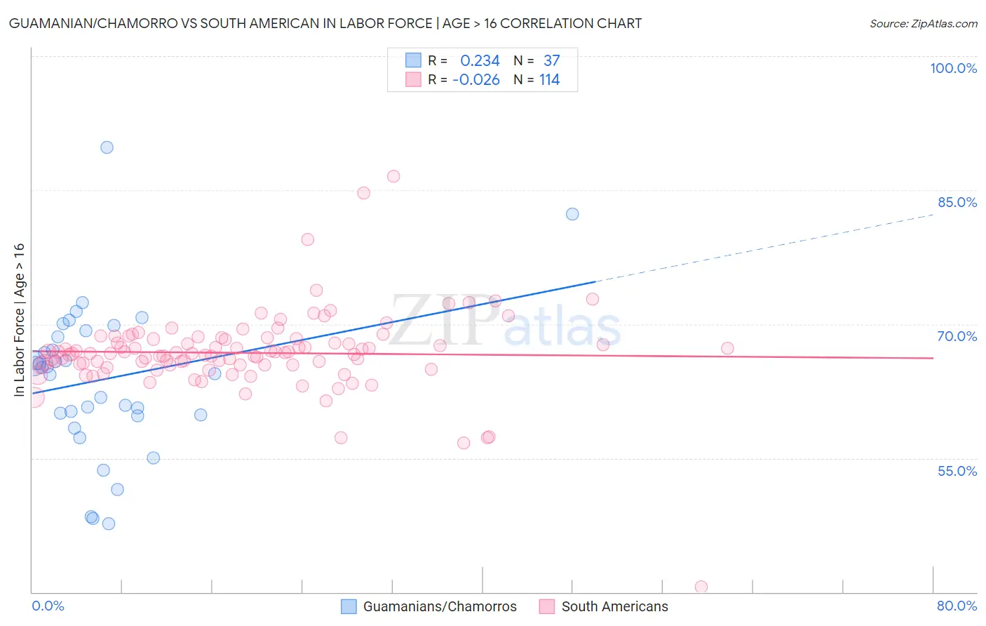 Guamanian/Chamorro vs South American In Labor Force | Age > 16
