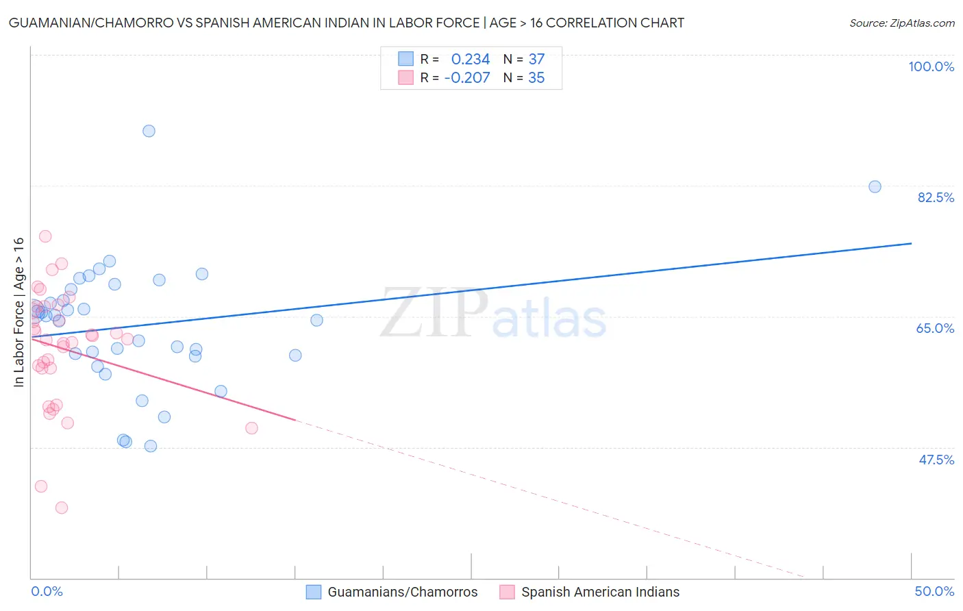Guamanian/Chamorro vs Spanish American Indian In Labor Force | Age > 16