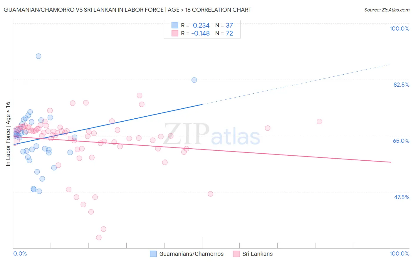 Guamanian/Chamorro vs Sri Lankan In Labor Force | Age > 16