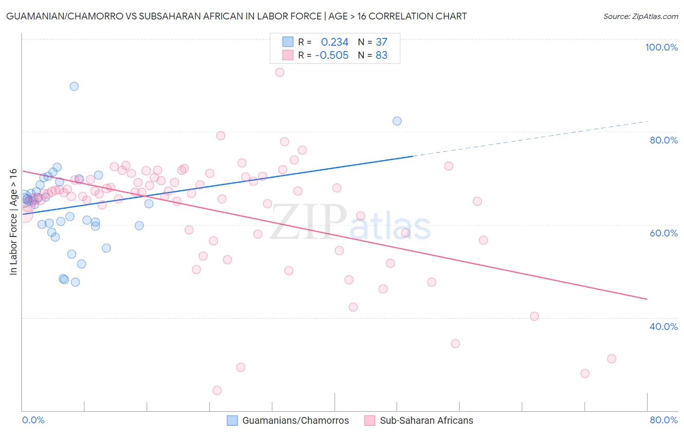 Guamanian/Chamorro vs Subsaharan African In Labor Force | Age > 16