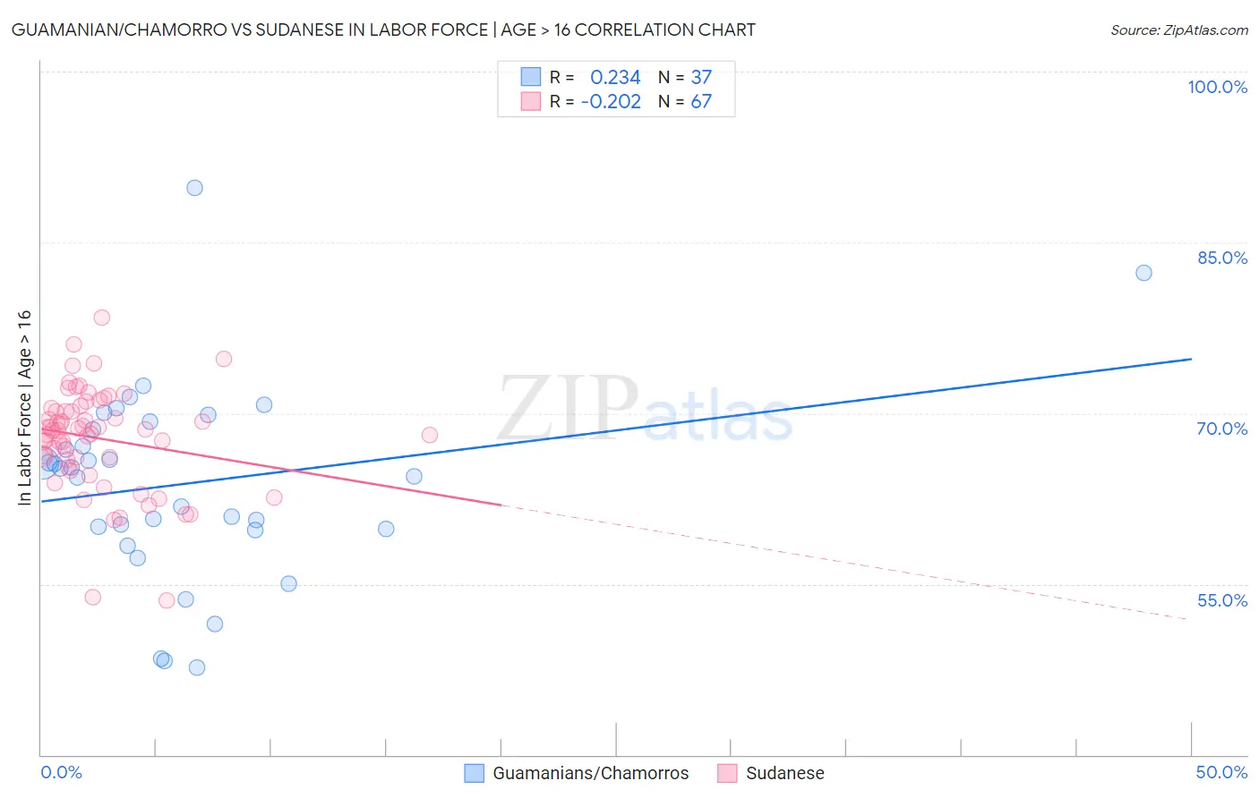 Guamanian/Chamorro vs Sudanese In Labor Force | Age > 16