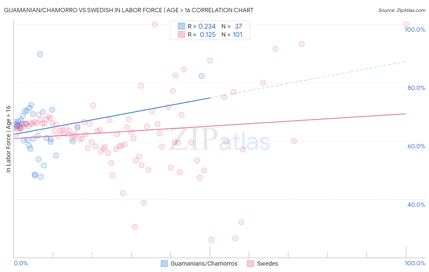 Guamanian/Chamorro vs Swedish In Labor Force | Age > 16