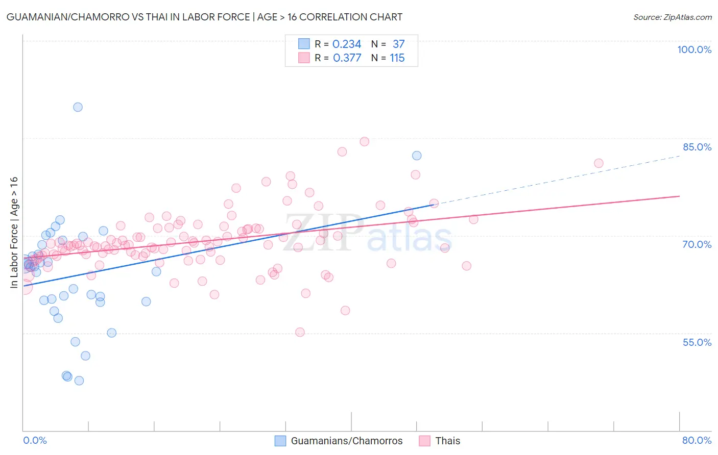 Guamanian/Chamorro vs Thai In Labor Force | Age > 16