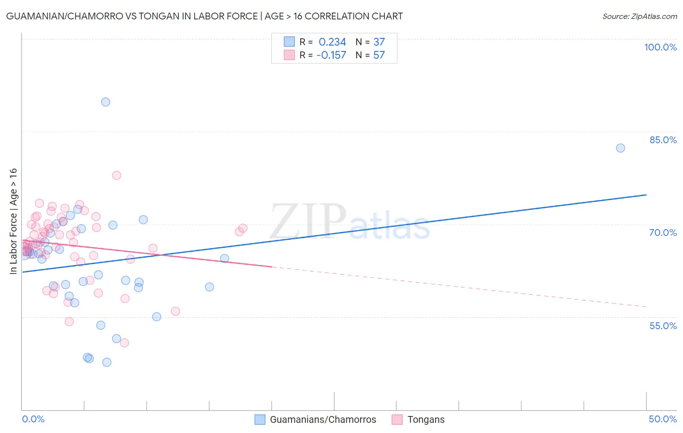 Guamanian/Chamorro vs Tongan In Labor Force | Age > 16