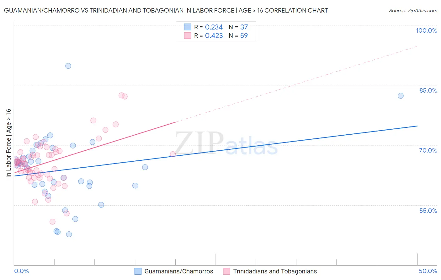 Guamanian/Chamorro vs Trinidadian and Tobagonian In Labor Force | Age > 16