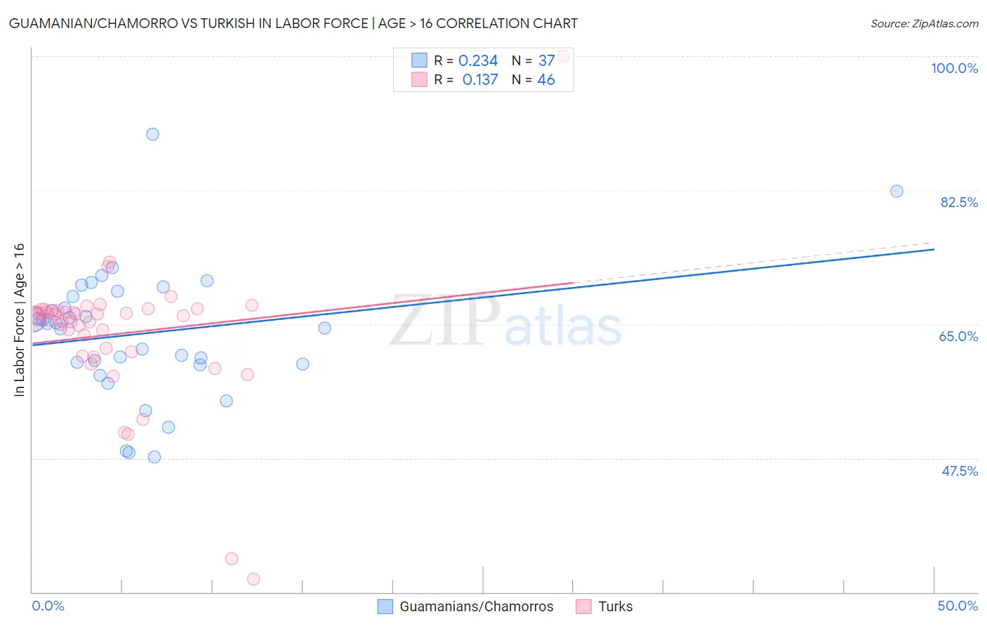 Guamanian/Chamorro vs Turkish In Labor Force | Age > 16