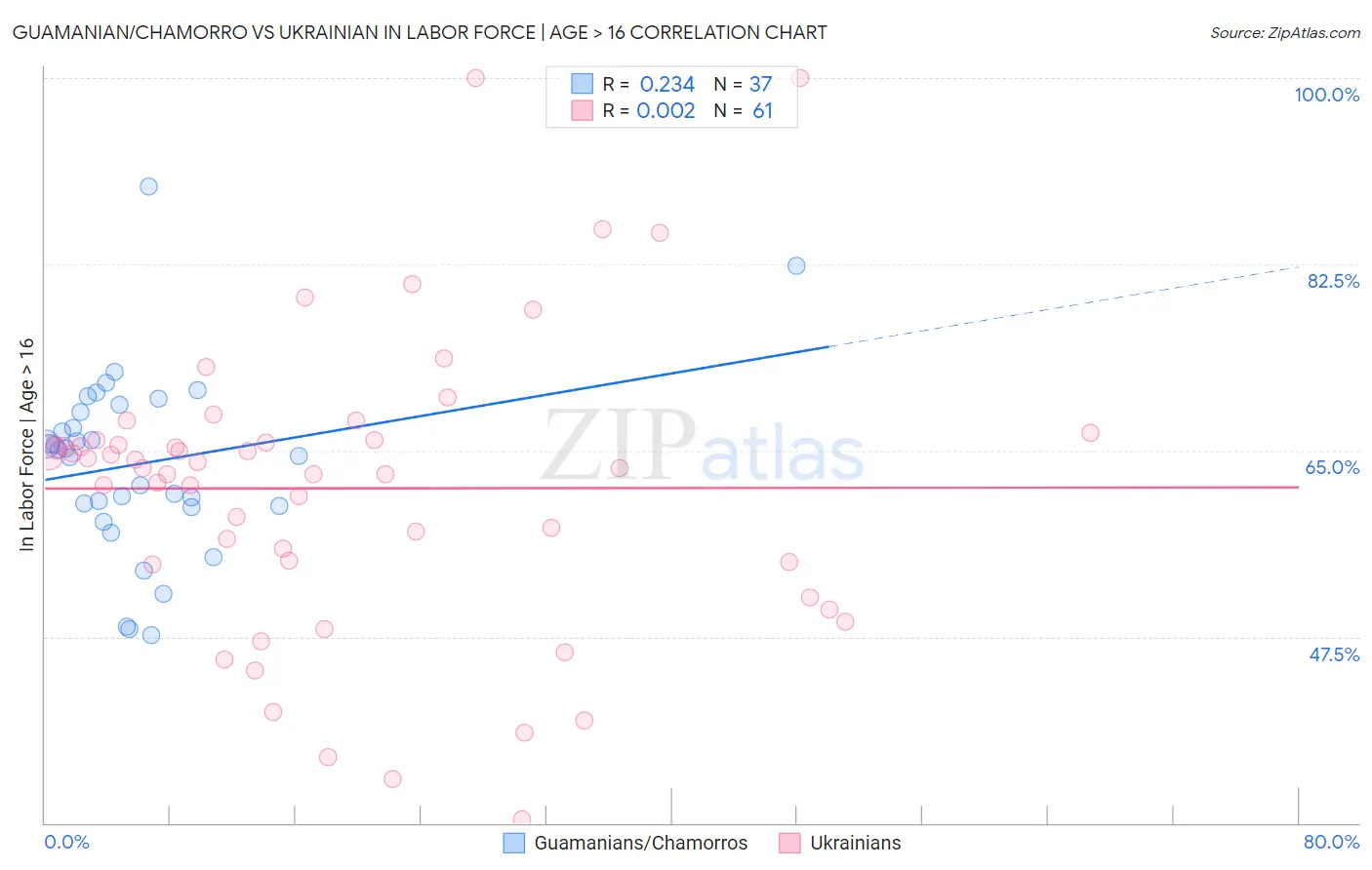 Guamanian/Chamorro vs Ukrainian In Labor Force | Age > 16