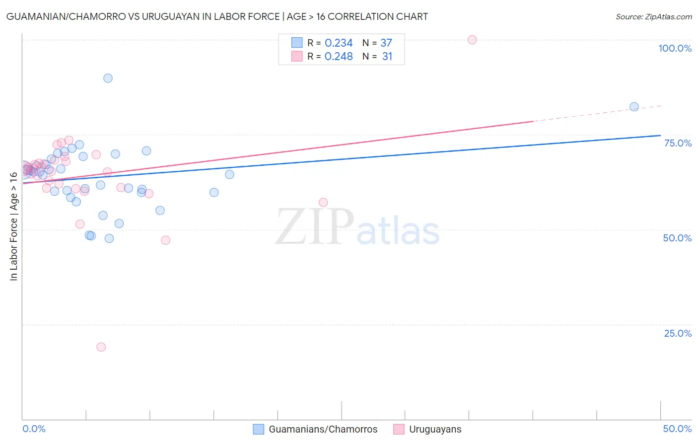 Guamanian/Chamorro vs Uruguayan In Labor Force | Age > 16