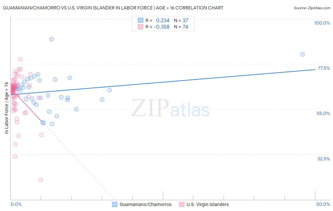 Guamanian/Chamorro vs U.S. Virgin Islander In Labor Force | Age > 16