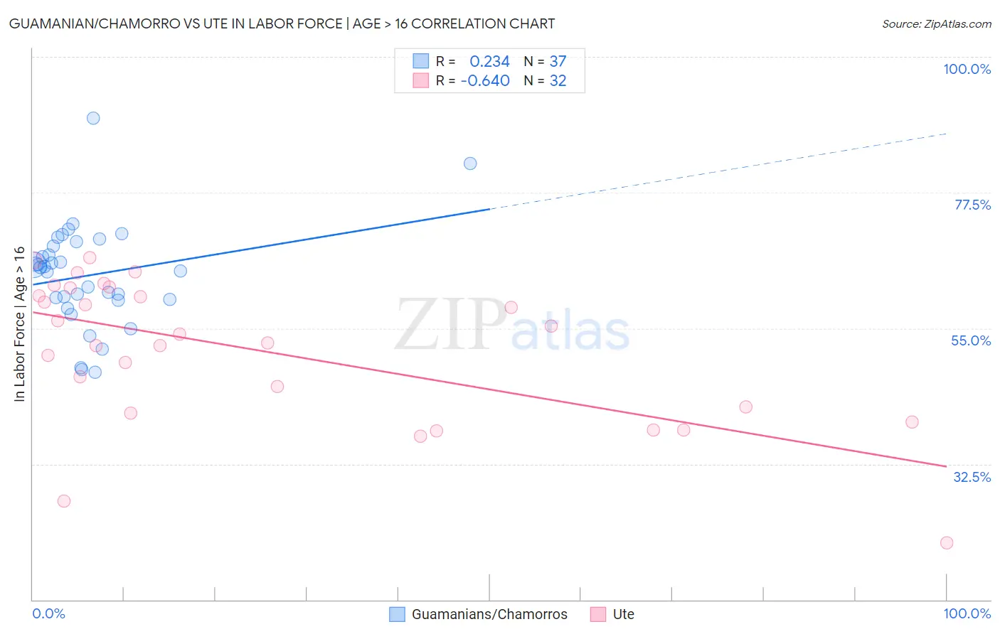Guamanian/Chamorro vs Ute In Labor Force | Age > 16