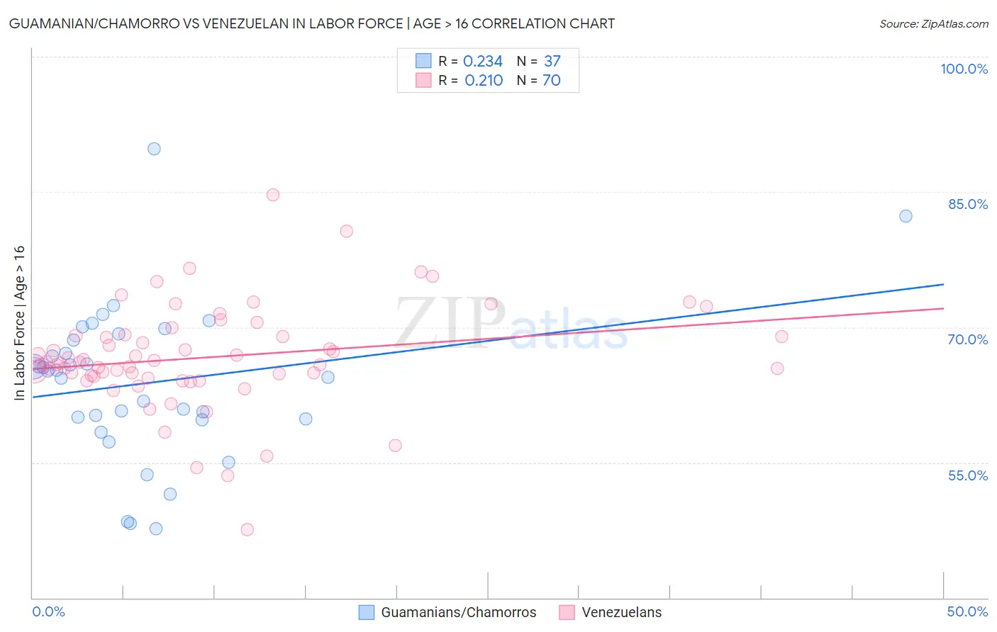 Guamanian/Chamorro vs Venezuelan In Labor Force | Age > 16
