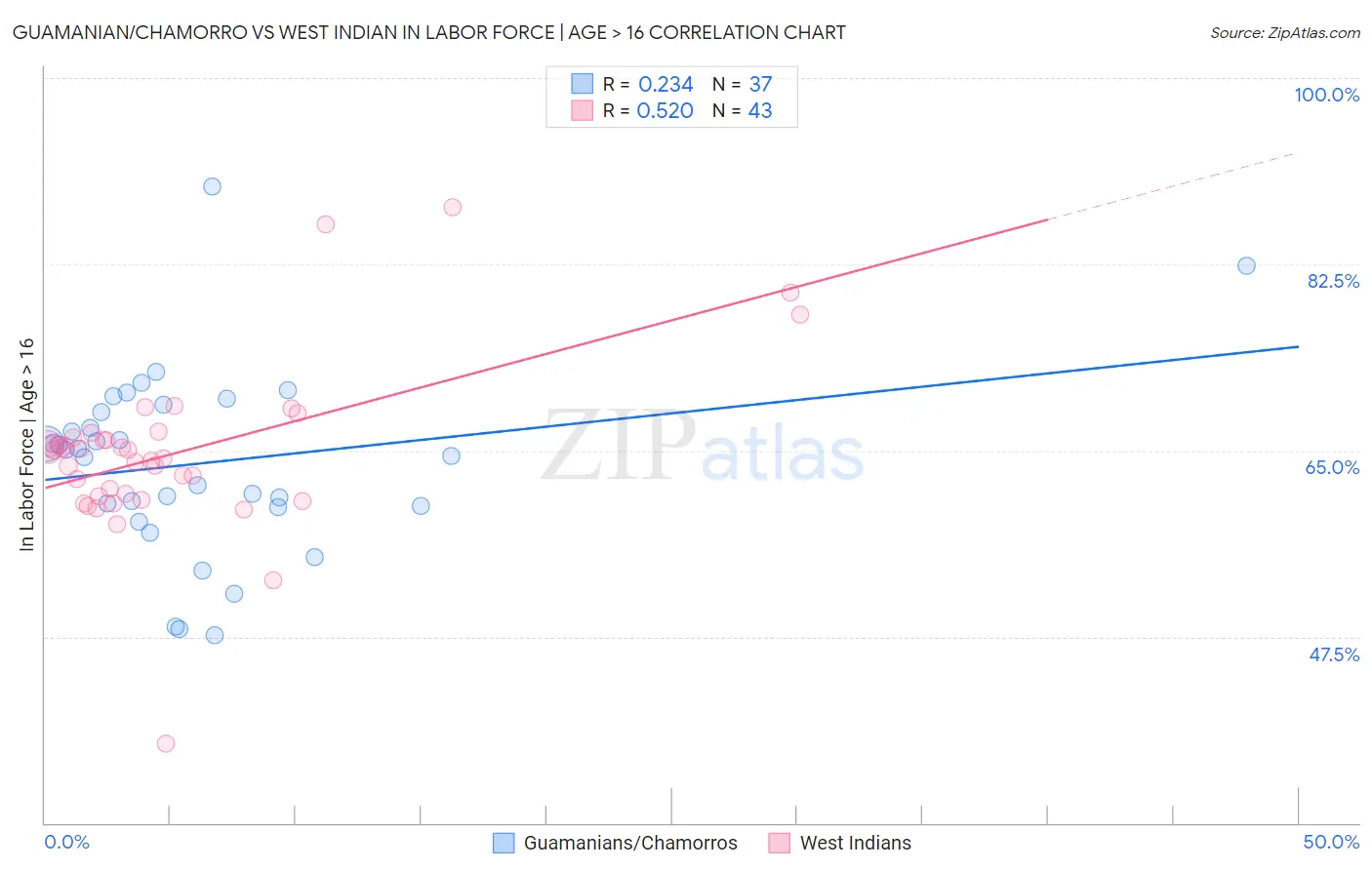 Guamanian/Chamorro vs West Indian In Labor Force | Age > 16