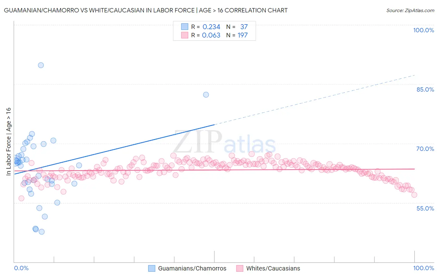 Guamanian/Chamorro vs White/Caucasian In Labor Force | Age > 16