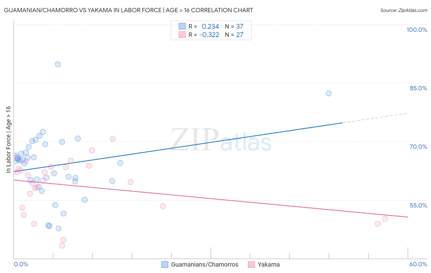 Guamanian/Chamorro vs Yakama In Labor Force | Age > 16