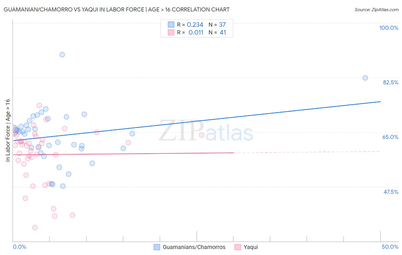 Guamanian/Chamorro vs Yaqui In Labor Force | Age > 16
