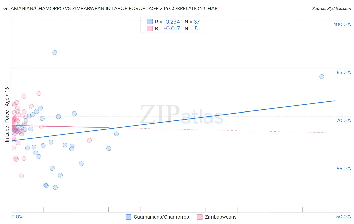 Guamanian/Chamorro vs Zimbabwean In Labor Force | Age > 16