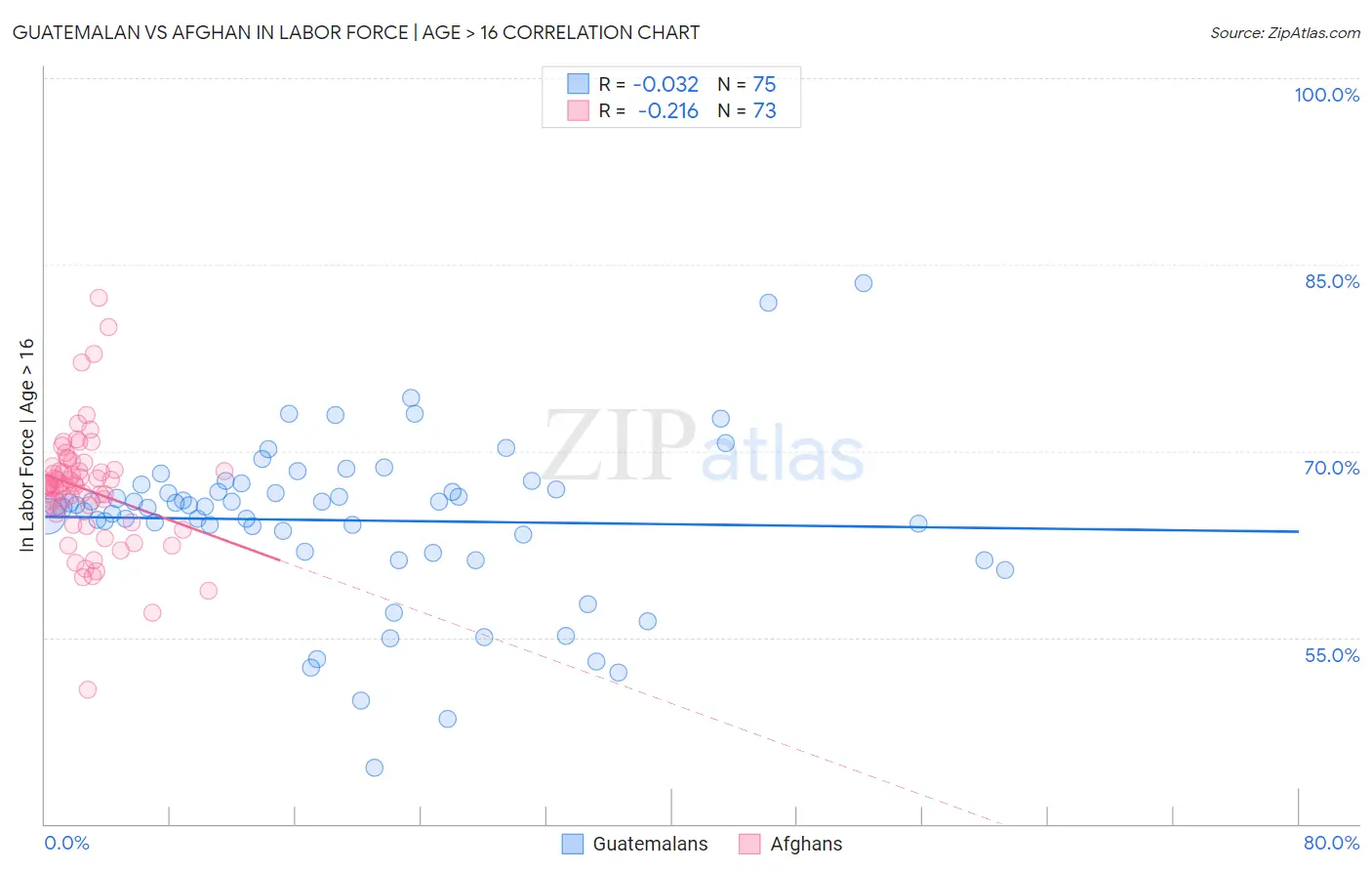 Guatemalan vs Afghan In Labor Force | Age > 16