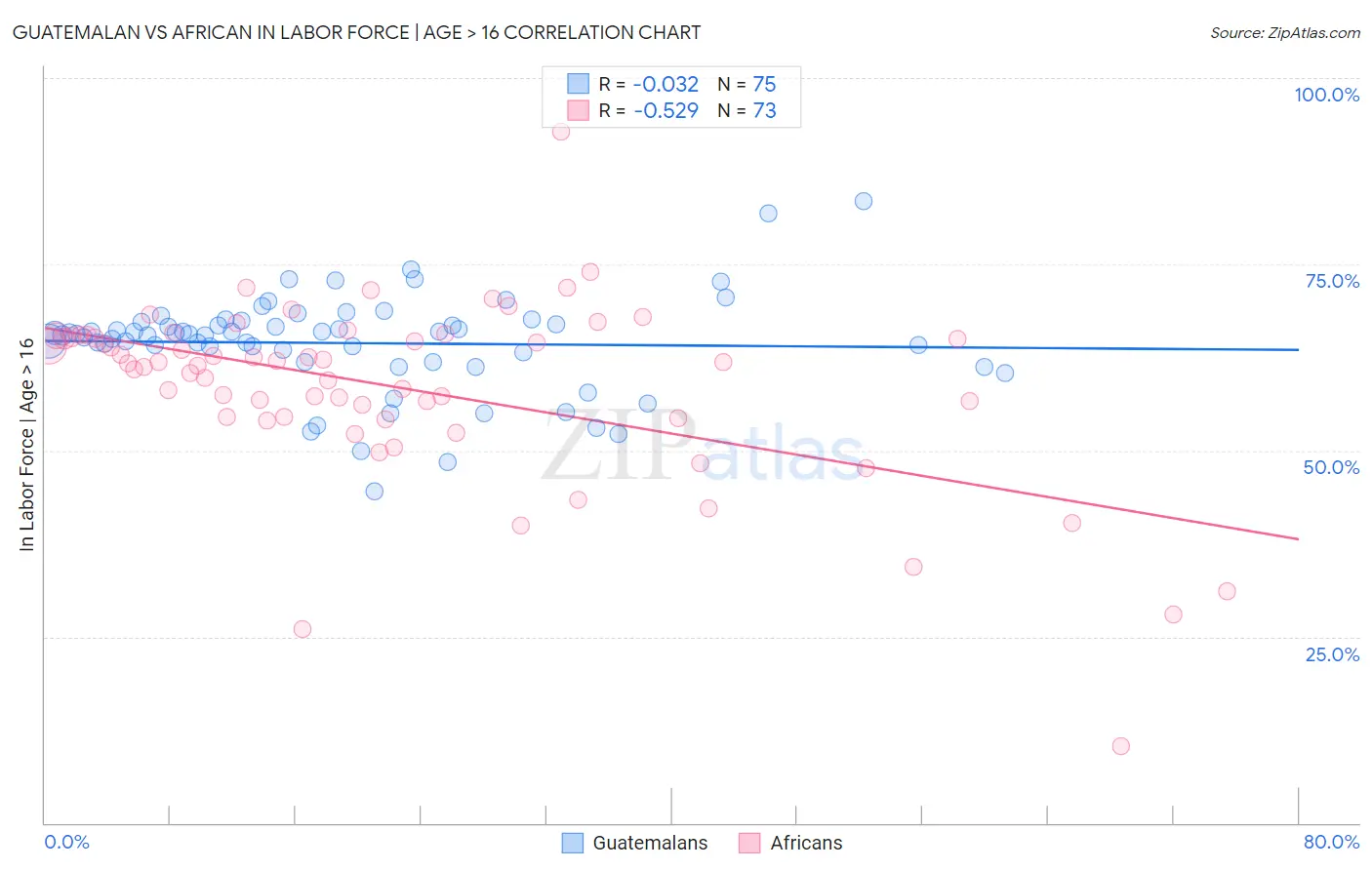 Guatemalan vs African In Labor Force | Age > 16