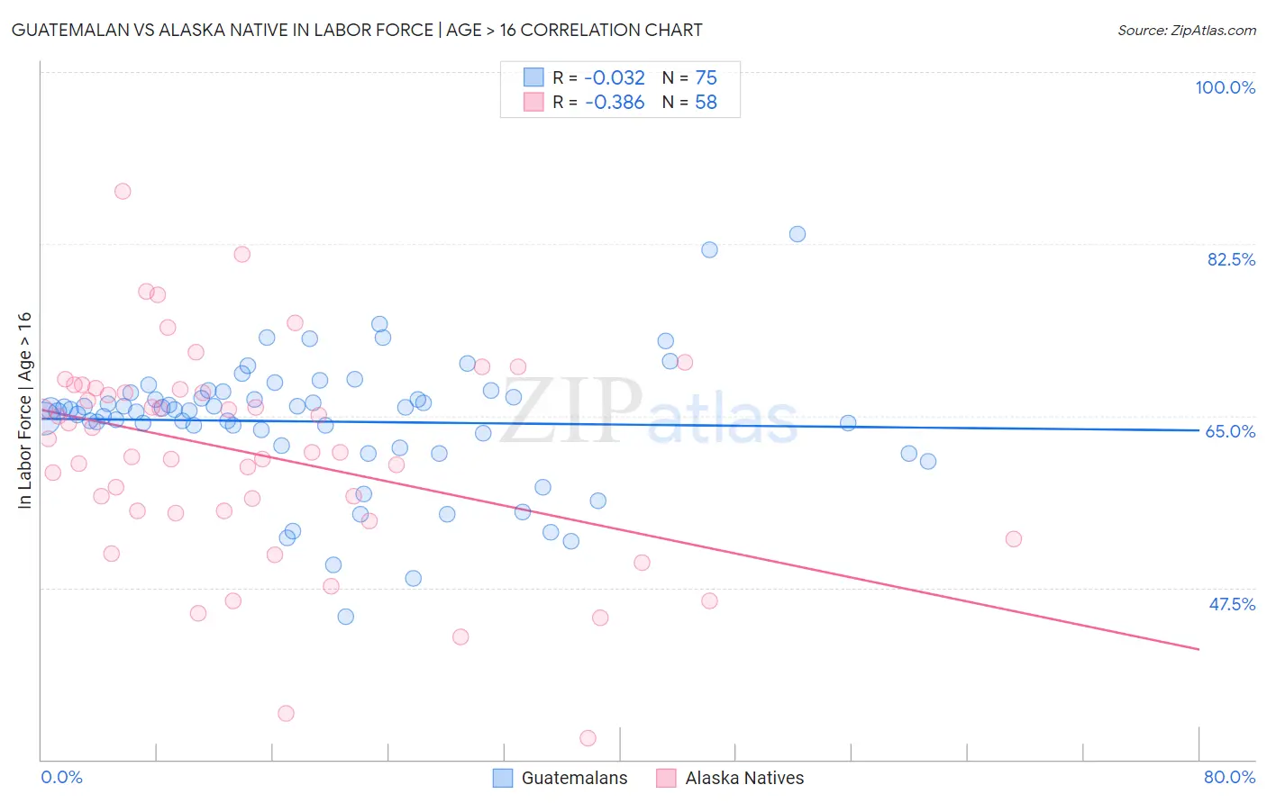 Guatemalan vs Alaska Native In Labor Force | Age > 16