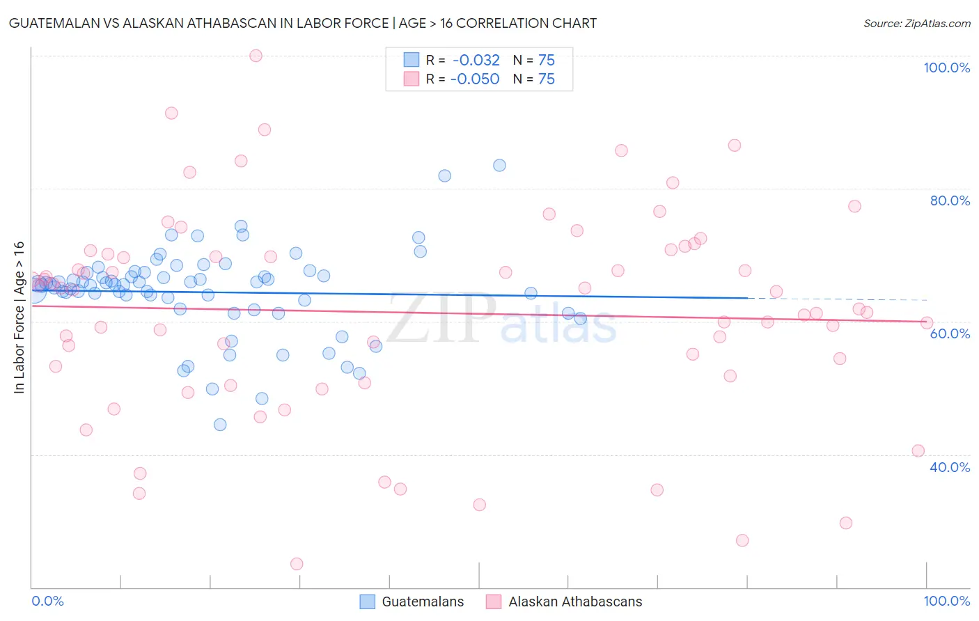 Guatemalan vs Alaskan Athabascan In Labor Force | Age > 16