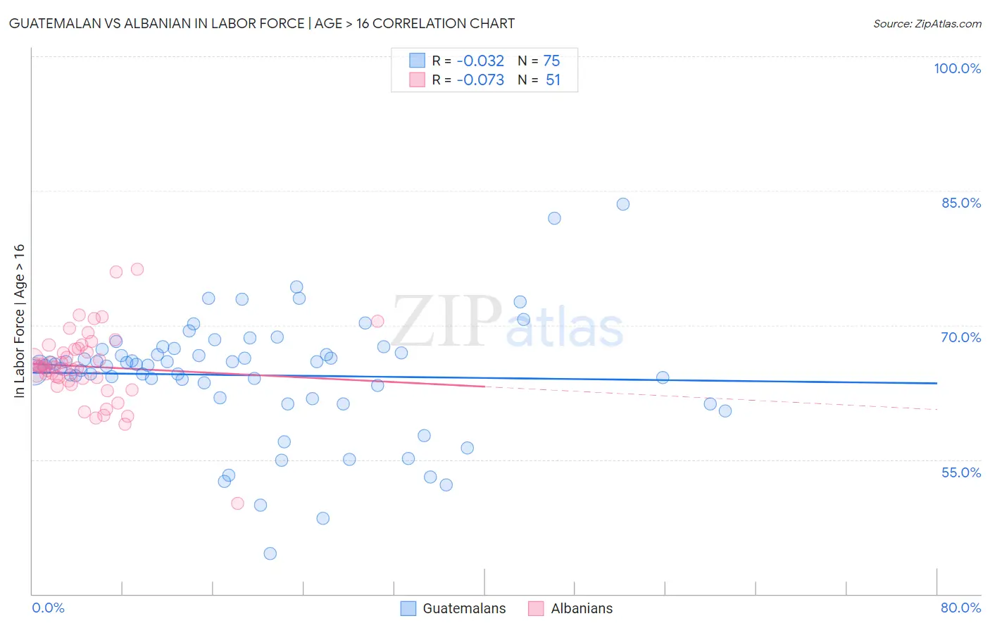 Guatemalan vs Albanian In Labor Force | Age > 16
