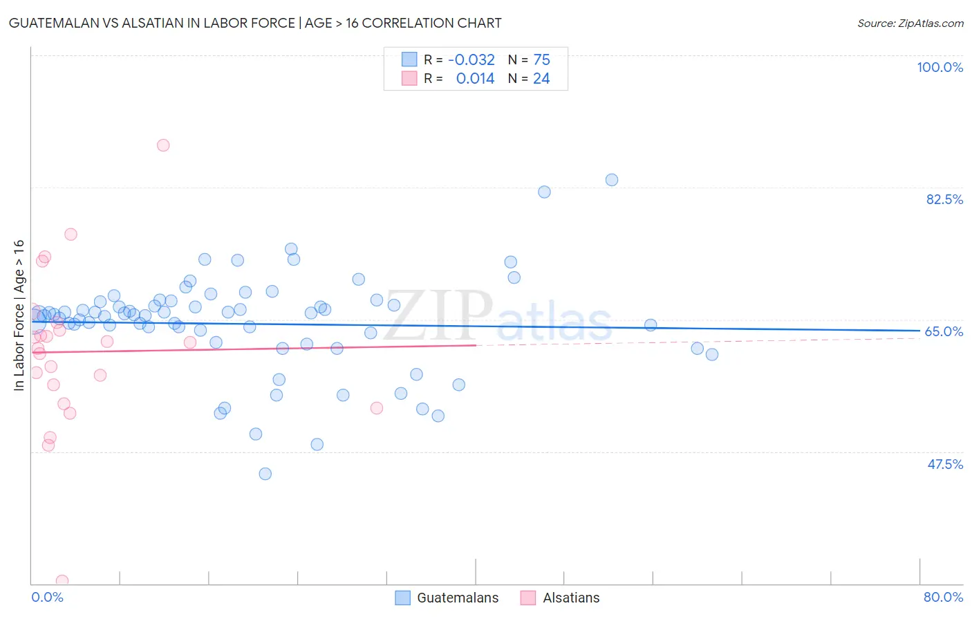 Guatemalan vs Alsatian In Labor Force | Age > 16