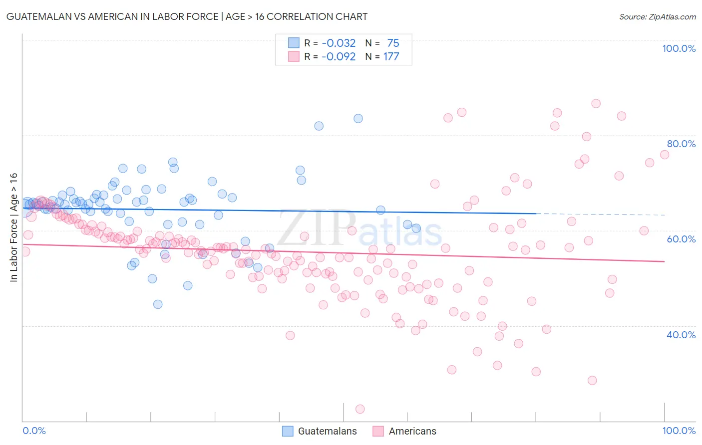 Guatemalan vs American In Labor Force | Age > 16