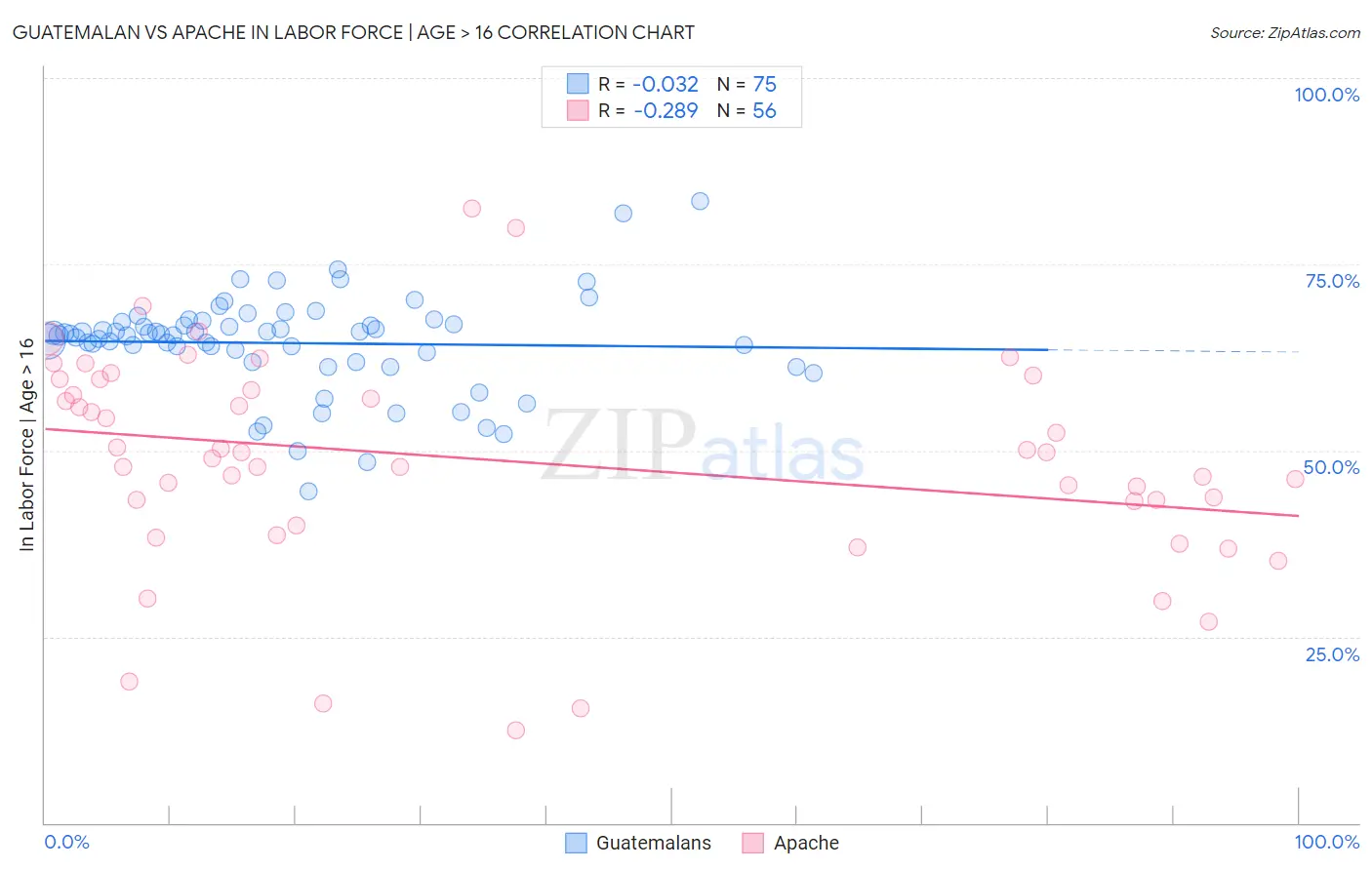 Guatemalan vs Apache In Labor Force | Age > 16