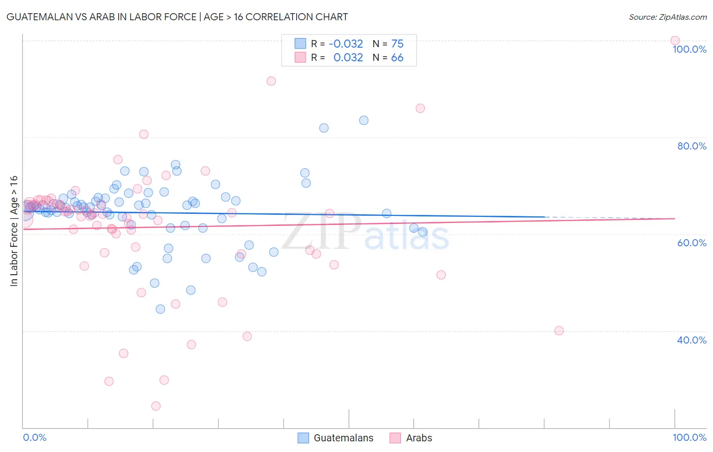 Guatemalan vs Arab In Labor Force | Age > 16