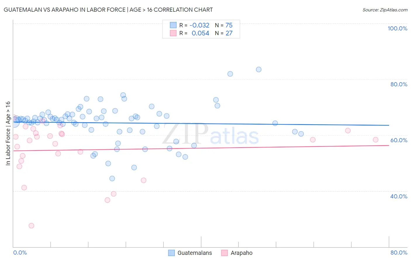 Guatemalan vs Arapaho In Labor Force | Age > 16