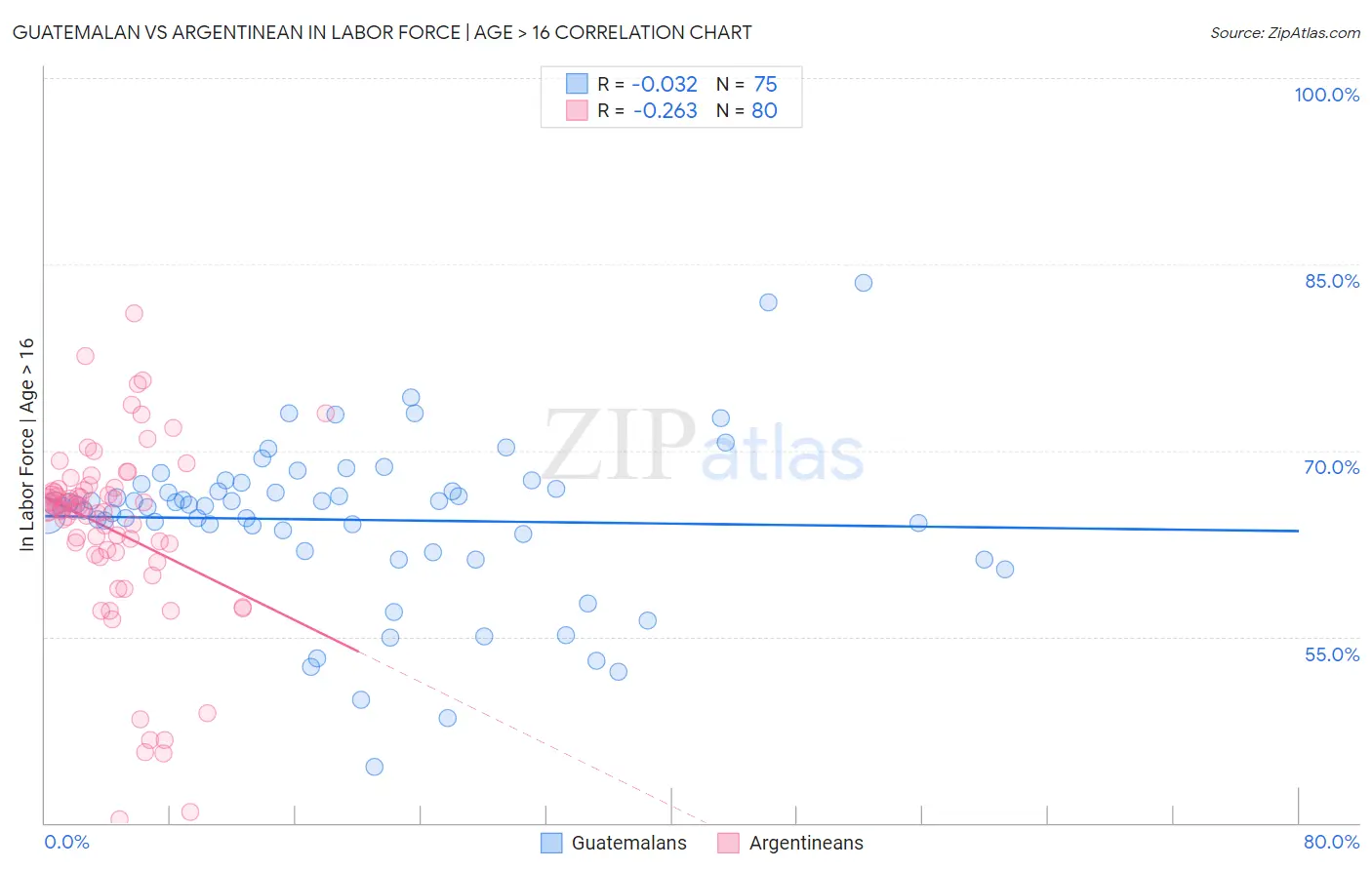 Guatemalan vs Argentinean In Labor Force | Age > 16