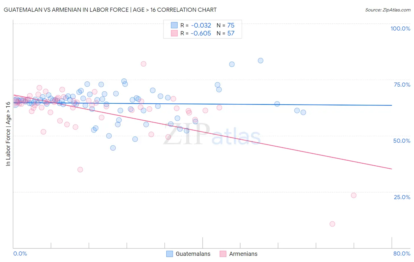 Guatemalan vs Armenian In Labor Force | Age > 16
