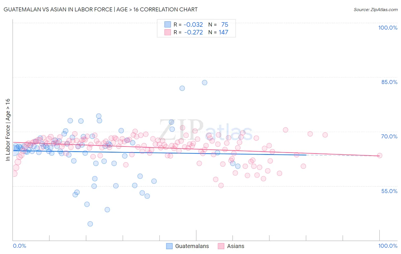 Guatemalan vs Asian In Labor Force | Age > 16