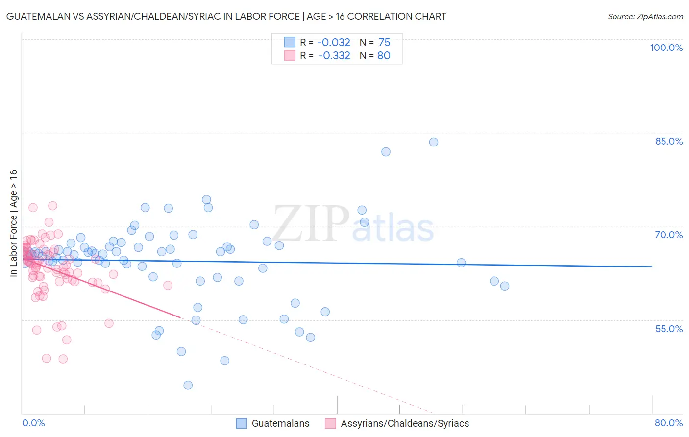Guatemalan vs Assyrian/Chaldean/Syriac In Labor Force | Age > 16