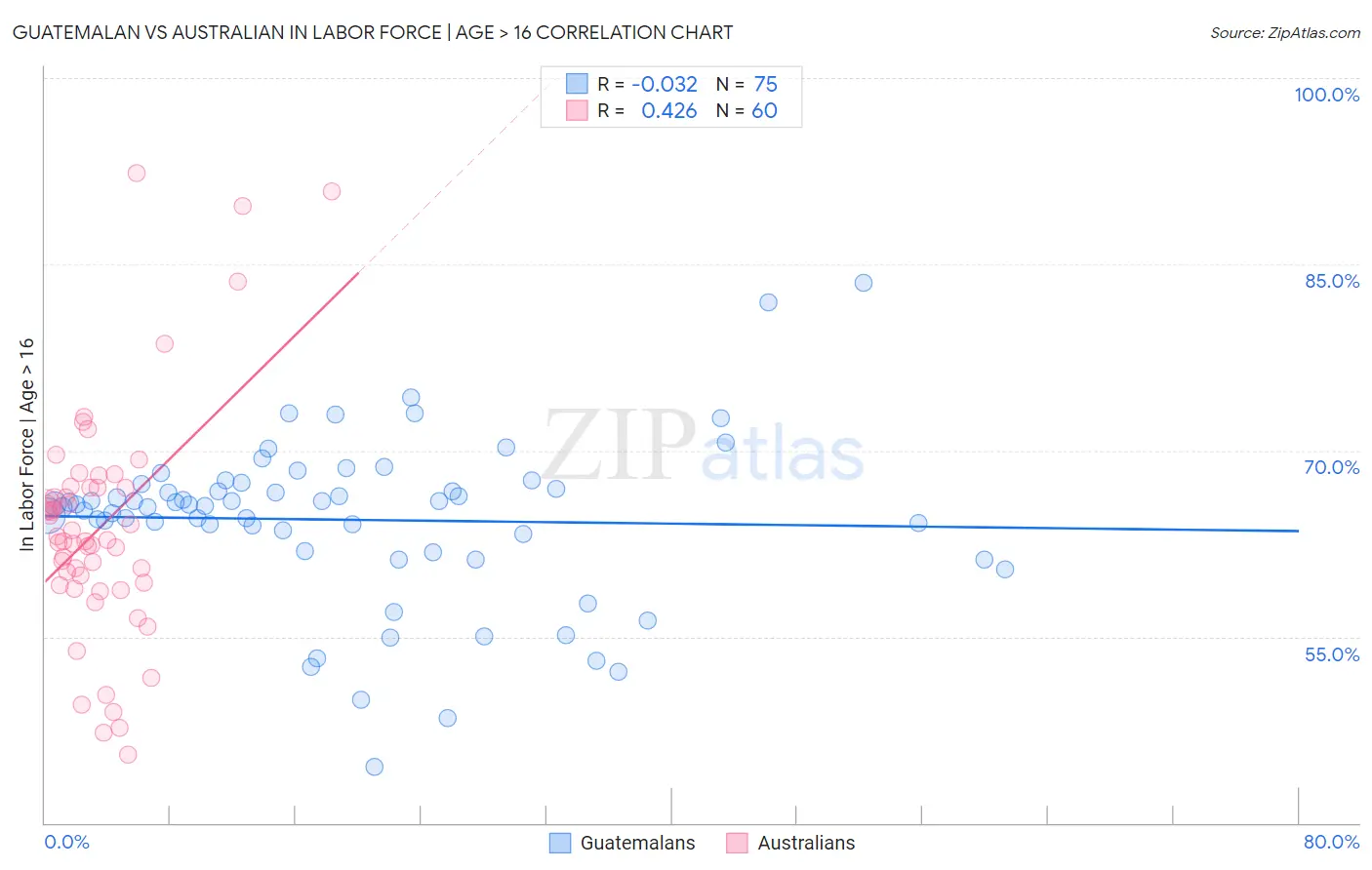 Guatemalan vs Australian In Labor Force | Age > 16