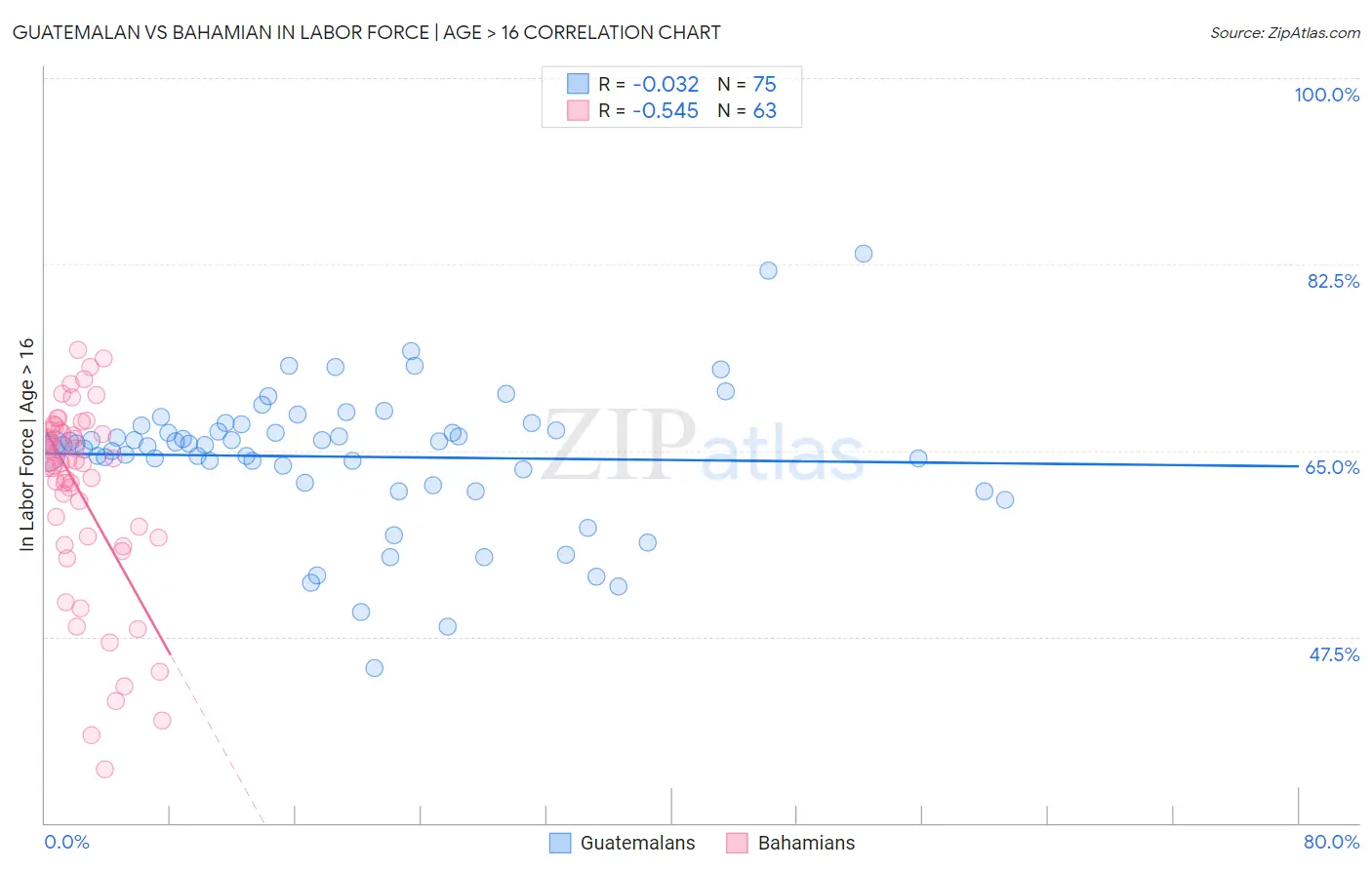 Guatemalan vs Bahamian In Labor Force | Age > 16