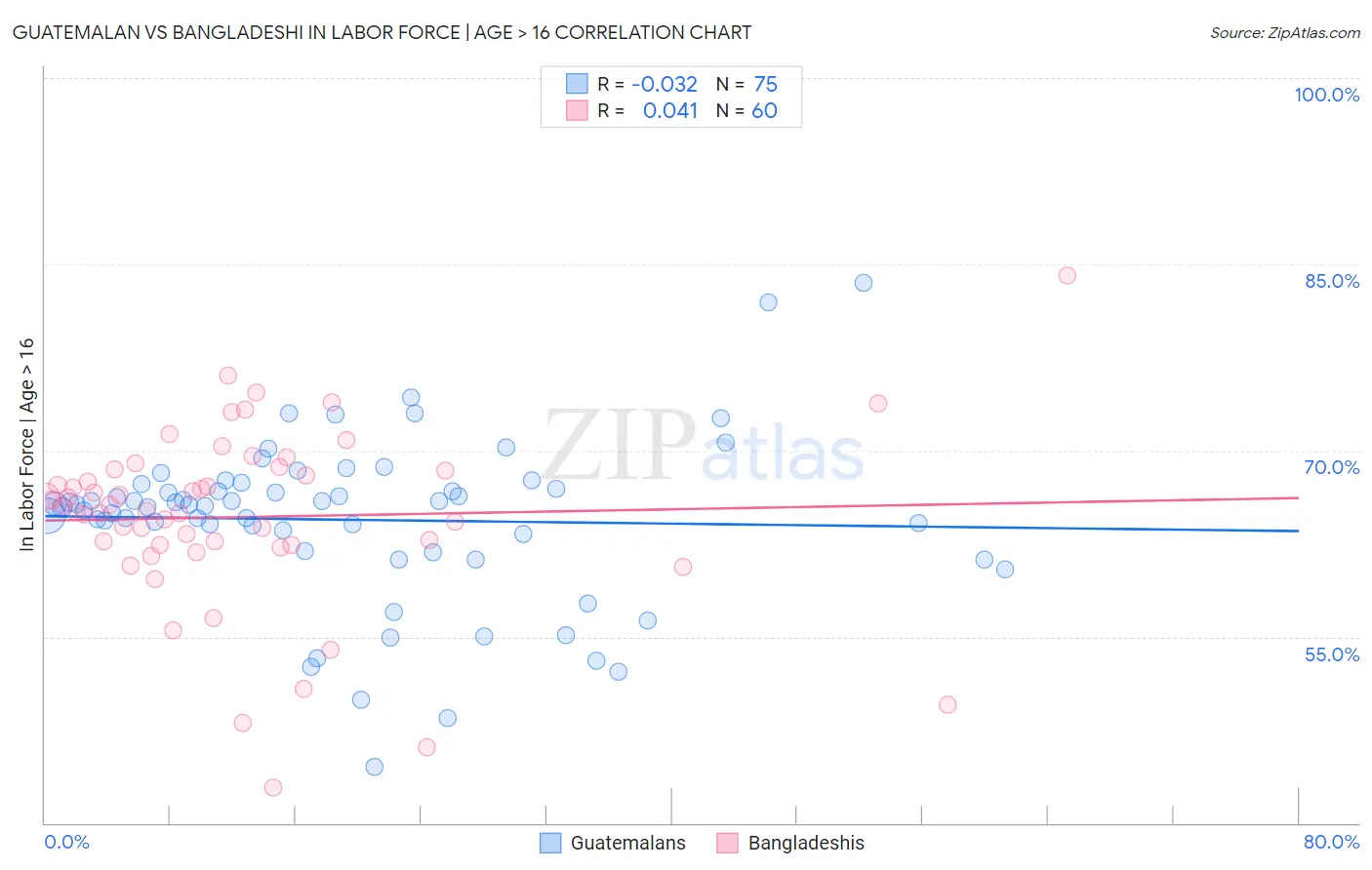 Guatemalan vs Bangladeshi In Labor Force | Age > 16