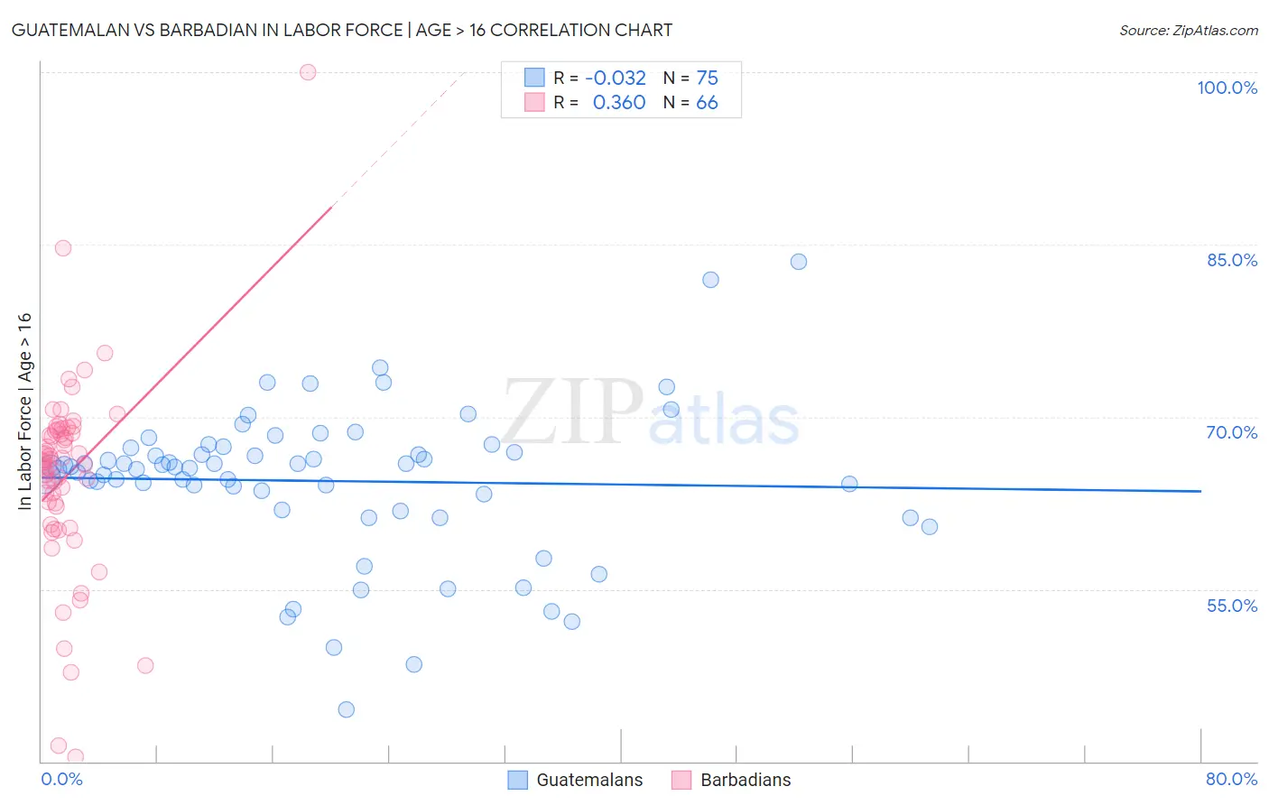 Guatemalan vs Barbadian In Labor Force | Age > 16