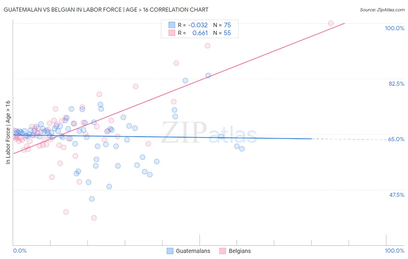 Guatemalan vs Belgian In Labor Force | Age > 16