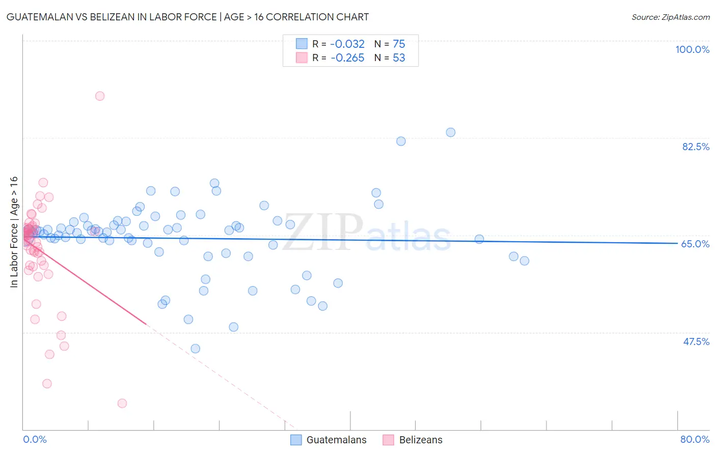 Guatemalan vs Belizean In Labor Force | Age > 16