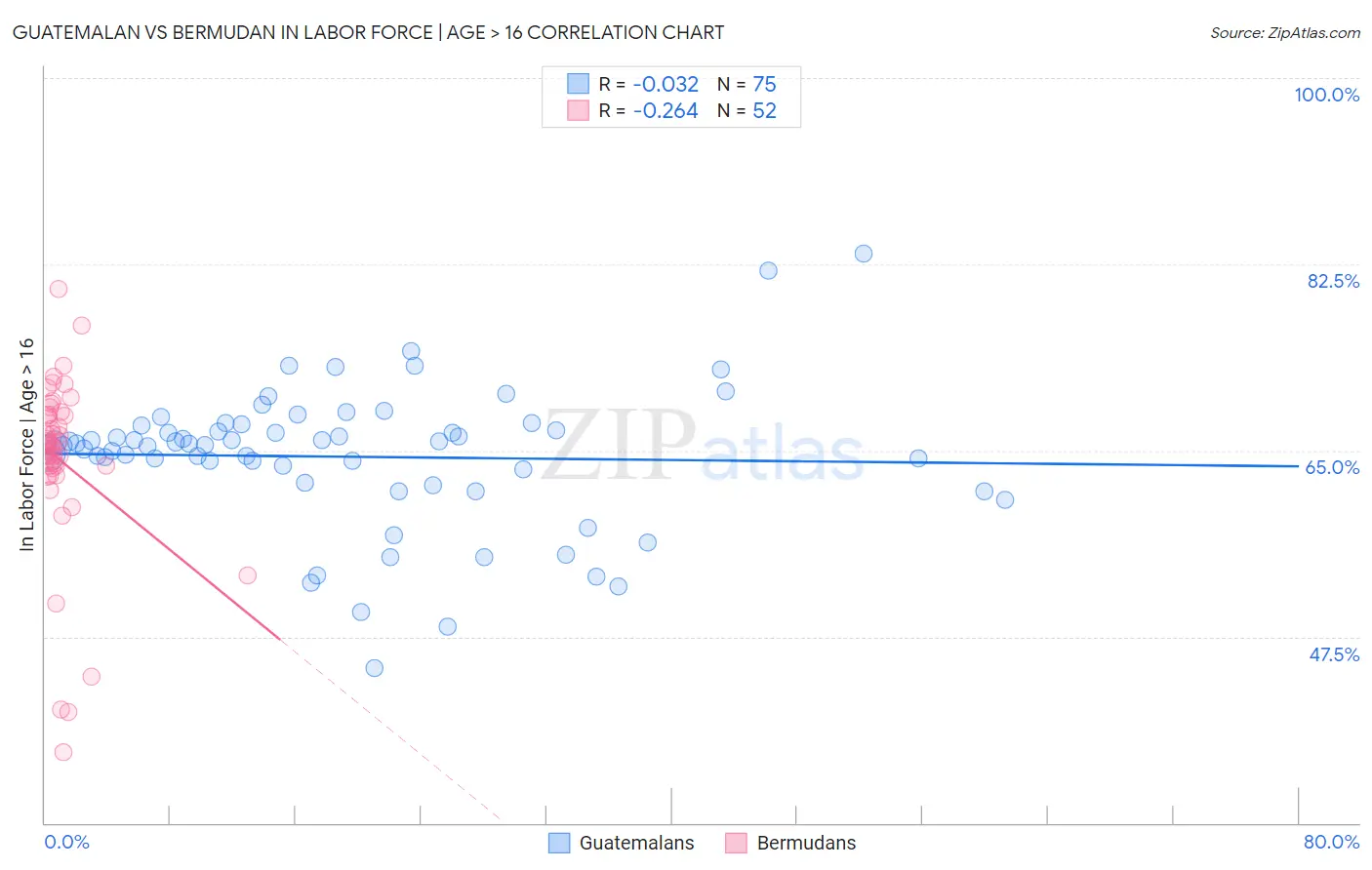 Guatemalan vs Bermudan In Labor Force | Age > 16