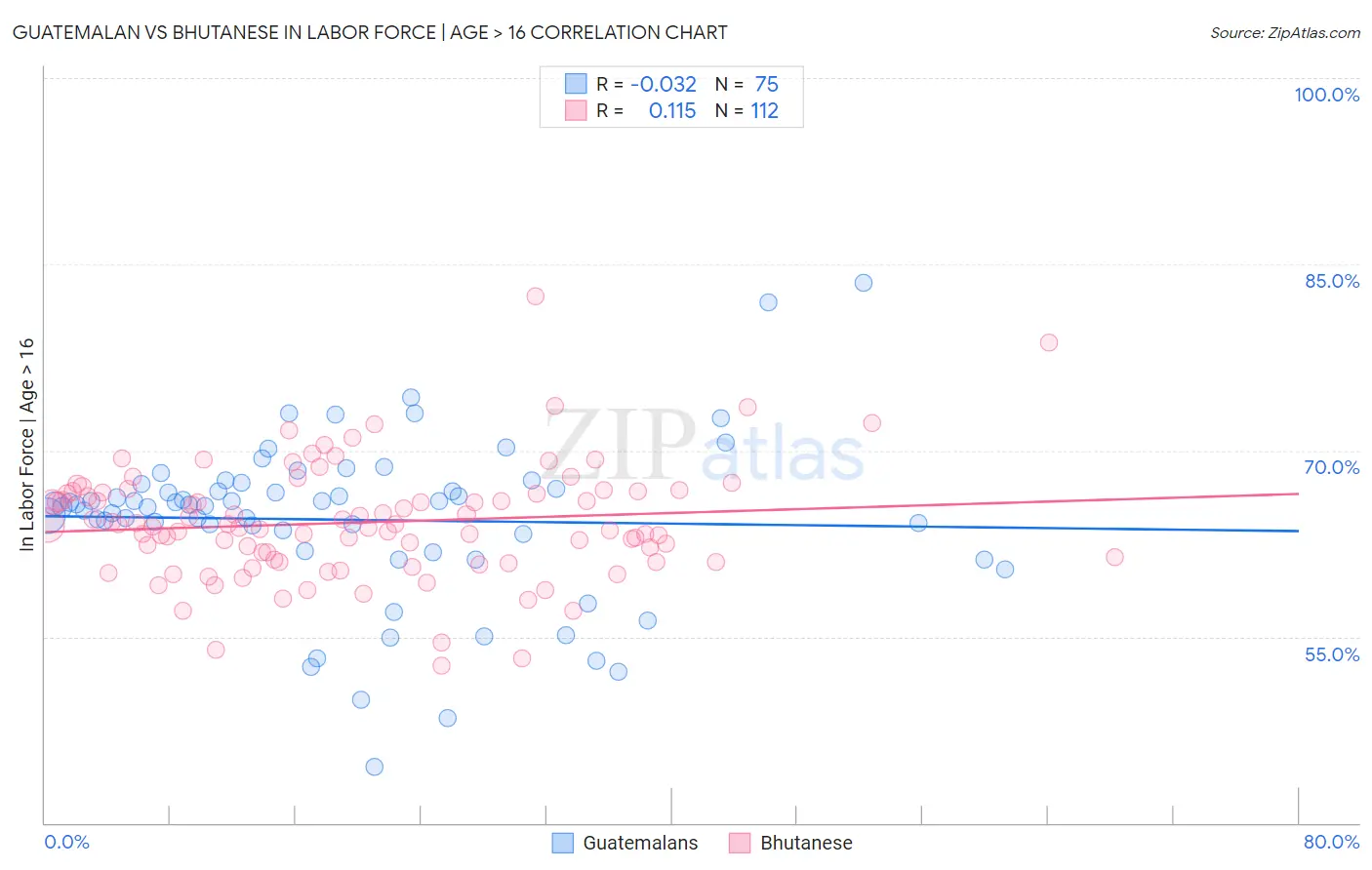 Guatemalan vs Bhutanese In Labor Force | Age > 16